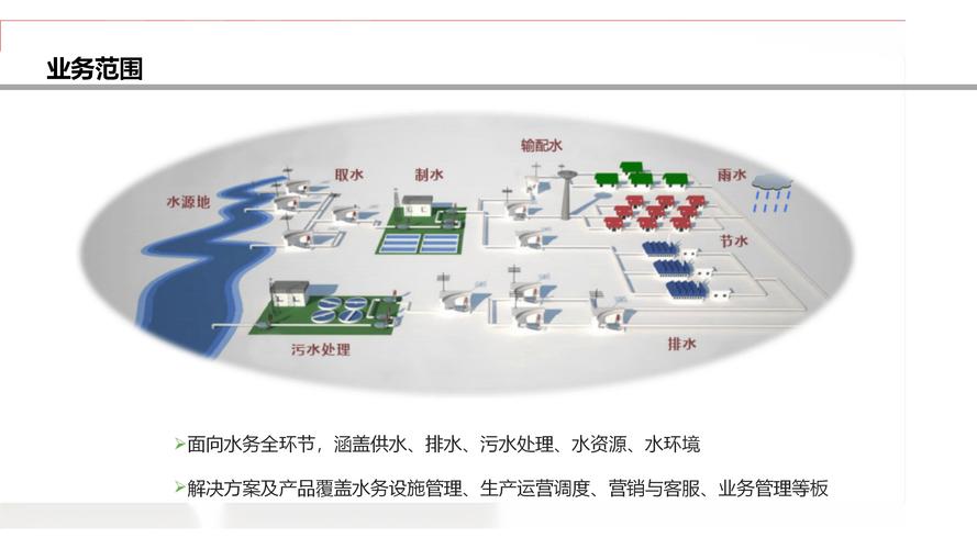 智慧水务解决方案及产品