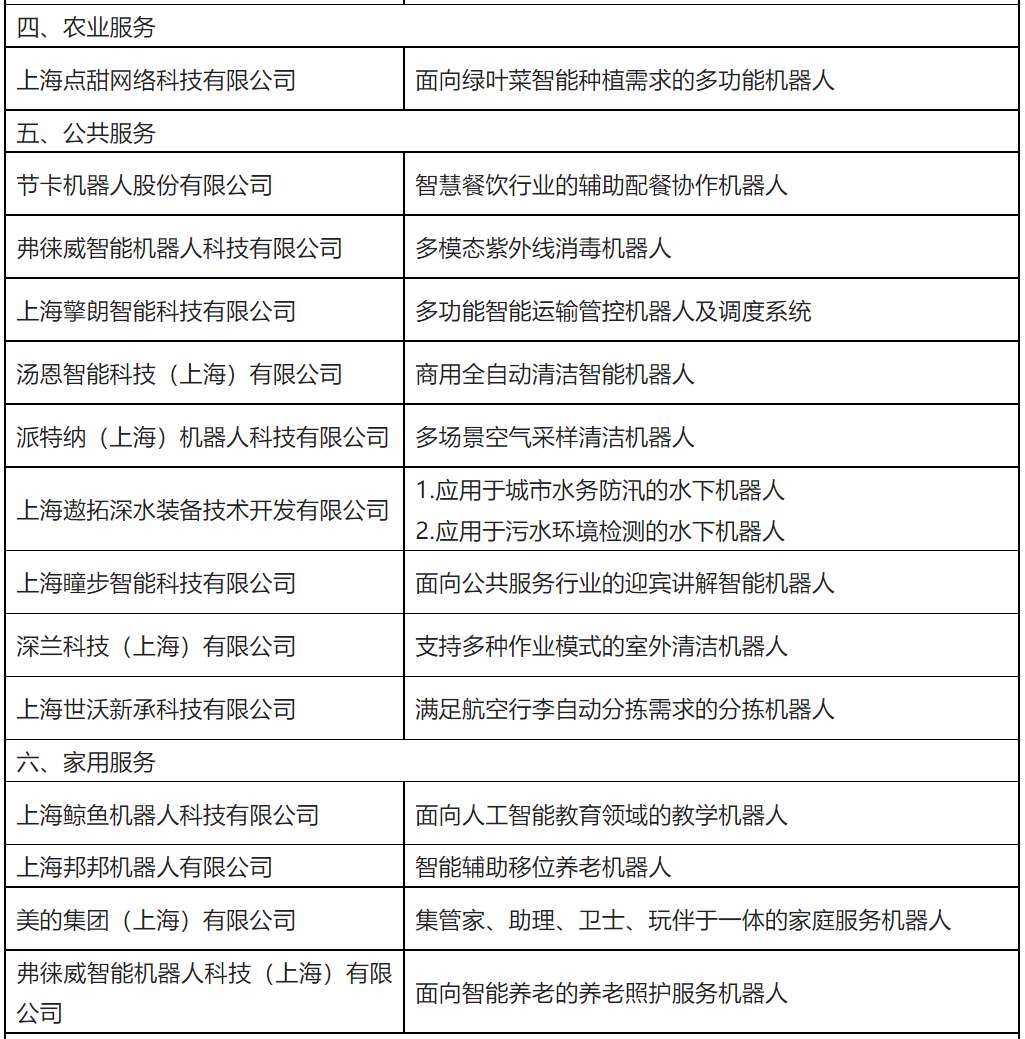 首批名单公布!上海将打造10家行业一流的机器人头部品牌